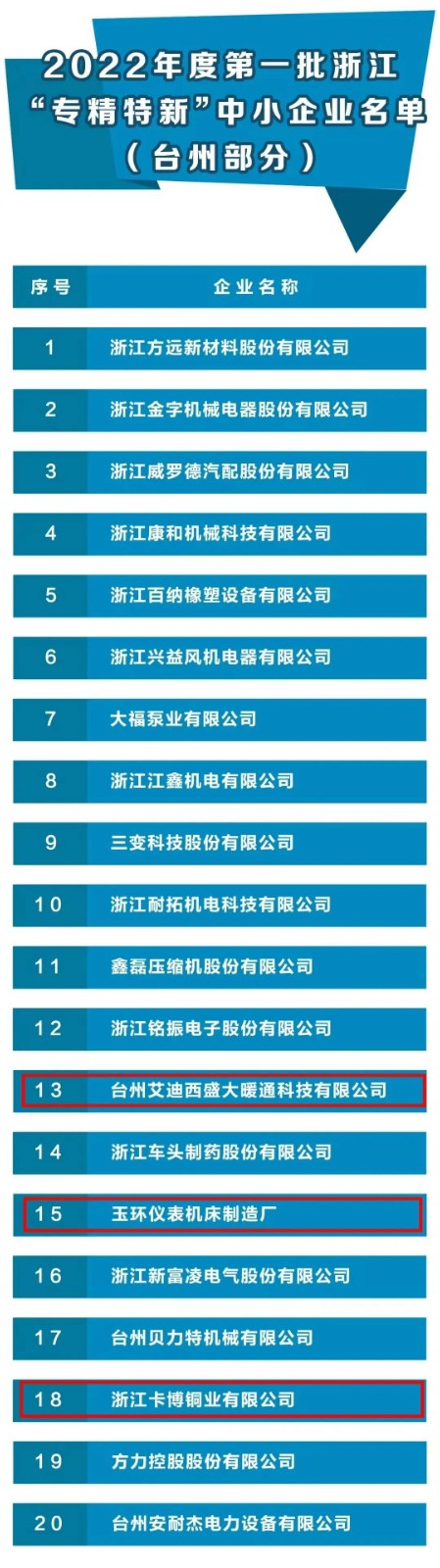 省級(jí)名單，玉環(huán)再添3家！
